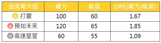 【Pokemon Go】湖中傳說的寶可夢,純超能力系由克希能力分析