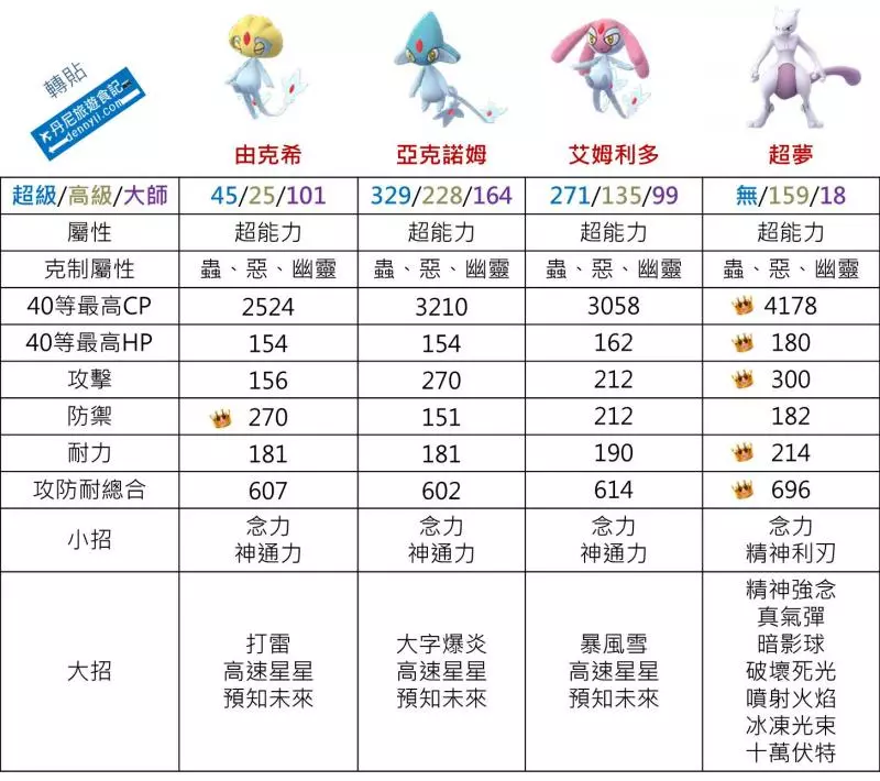 【Pokemon Go】湖中傳說的寶可夢,純超能力系由克希能力分析