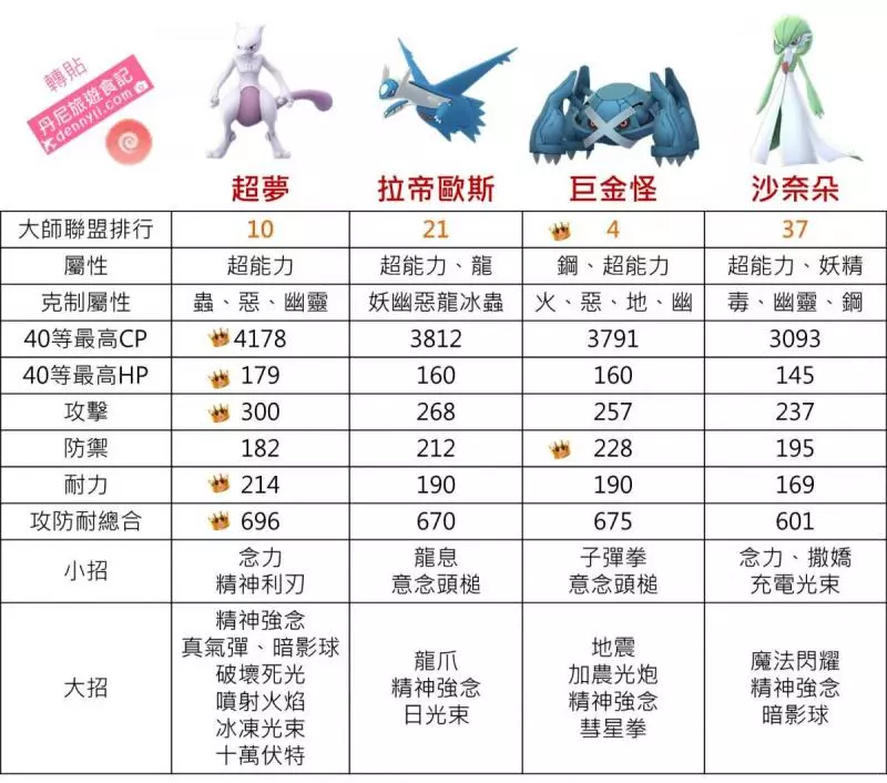【Pokemon Go】往後都能MG進化,令人期待的沙奈朵與艾路雷朵