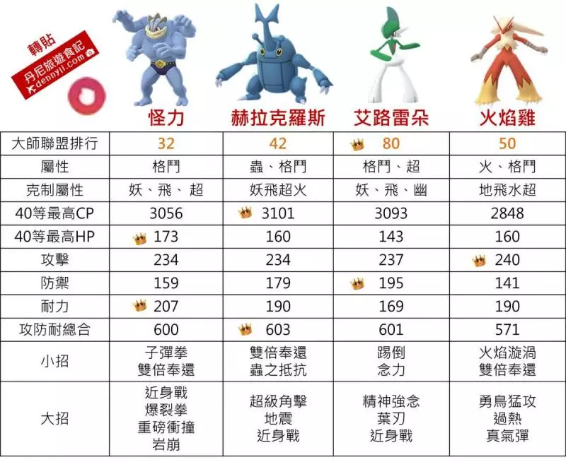 【Pokemon Go】往後都能MG進化,令人期待的沙奈朵與艾路雷朵
