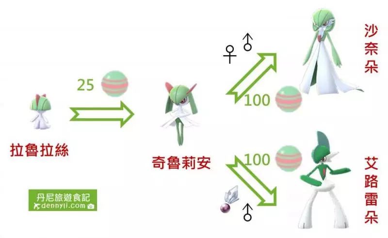 【Pokemon Go】往後都能MG進化,令人期待的沙奈朵與艾路雷朵