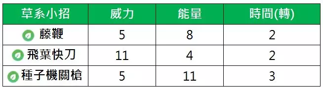 【Pokemon Go】第四代草系御三家土台龜,獲得瘋狂植物後,從倉庫進入戰場 !