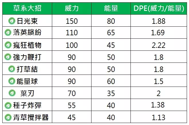 【Pokemon Go】第四代草系御三家土台龜,獲得瘋狂植物後,從倉庫進入戰場 !