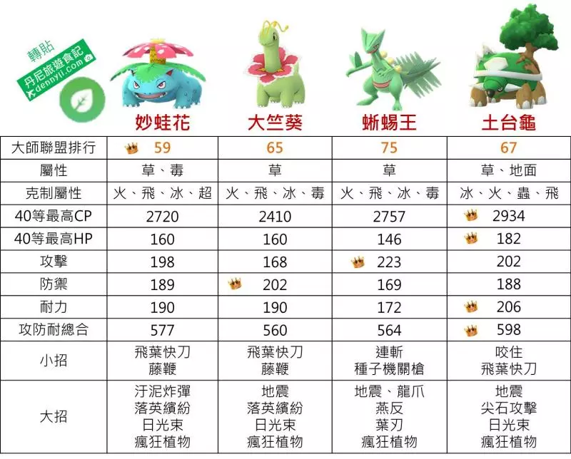 【Pokemon Go】第四代草系御三家土台龜,獲得瘋狂植物後,從倉庫進入戰場 !