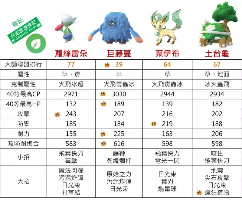 【Pokemon Go】第四代草系御三家土台龜,獲得瘋狂植物後,從倉庫進入戰場 !