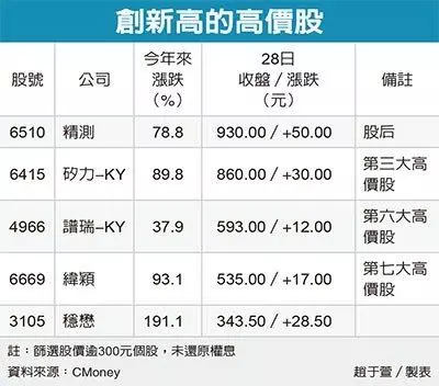 高價股狂飆 台股迎接新千金