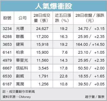 八大爆量股利多加持 股價有望再上攻
