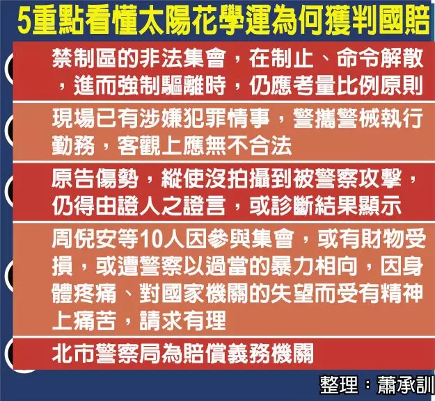 太陽花學運國賠案 14人獲賠逾百萬 警界喊不服