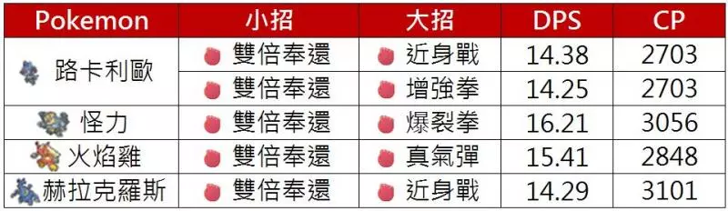 【Pokemon Go】孤傲的格鬥系王者,路卡利歐只能期待。。。