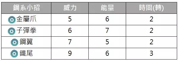 【Pokemon Go】孤傲的格鬥系王者,路卡利歐只能期待。。。