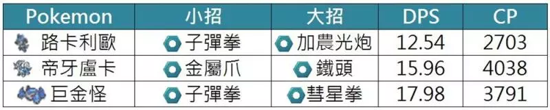 【Pokemon Go】孤傲的格鬥系王者,路卡利歐只能期待。。。