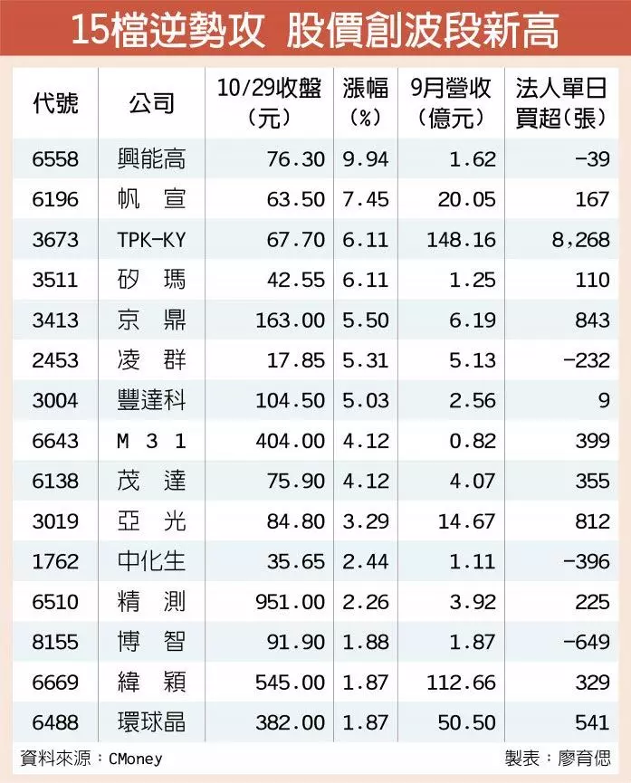 15檔股價攀波段新高