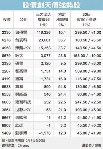 權王領漲 14檔股價飆新高