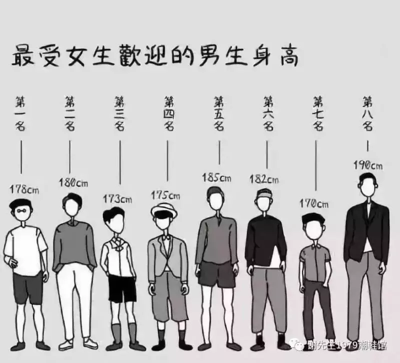 網友票選「最受異性歡迎的身高排行」沒想到180、190的男生都輸給了這個身高啊!