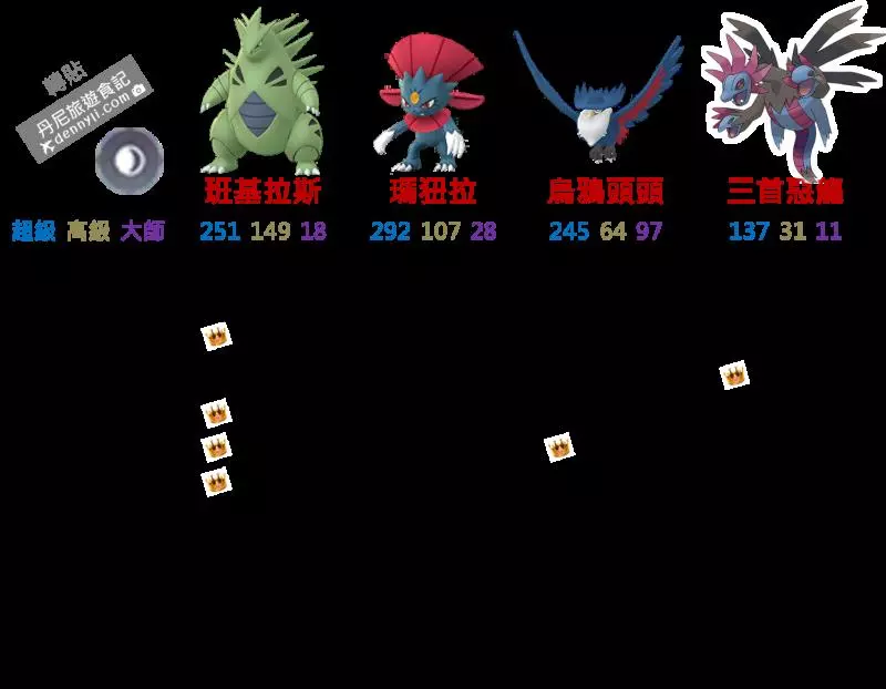 【Pokemon Go】第五代準神獸,新的惡與龍系寶可夢霸主?三首惡龍有多強,能力分析!