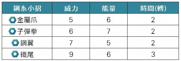 【PokemonGO】超級聯盟前十大強勢寶可夢,盔甲鳥能力分析!練一隻肯定不後悔 !