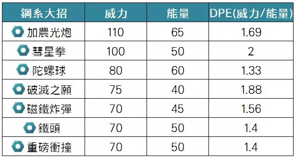 【PokemonGO】超級聯盟前十大強勢寶可夢,盔甲鳥能力分析!練一隻肯定不後悔 !