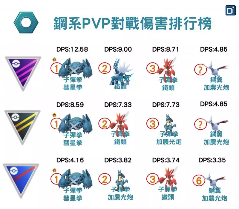 【PokemonGO】超級聯盟前十大強勢寶可夢,盔甲鳥能力分析!練一隻肯定不後悔 !
