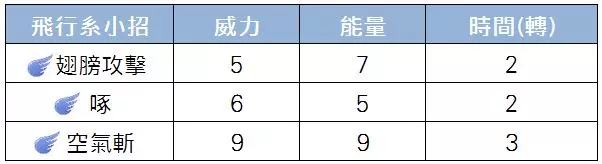 【PokemonGO】超級聯盟前十大強勢寶可夢,盔甲鳥能力分析!練一隻肯定不後悔 !