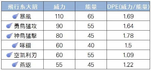 【PokemonGO】超級聯盟前十大強勢寶可夢,盔甲鳥能力分析!練一隻肯定不後悔 !