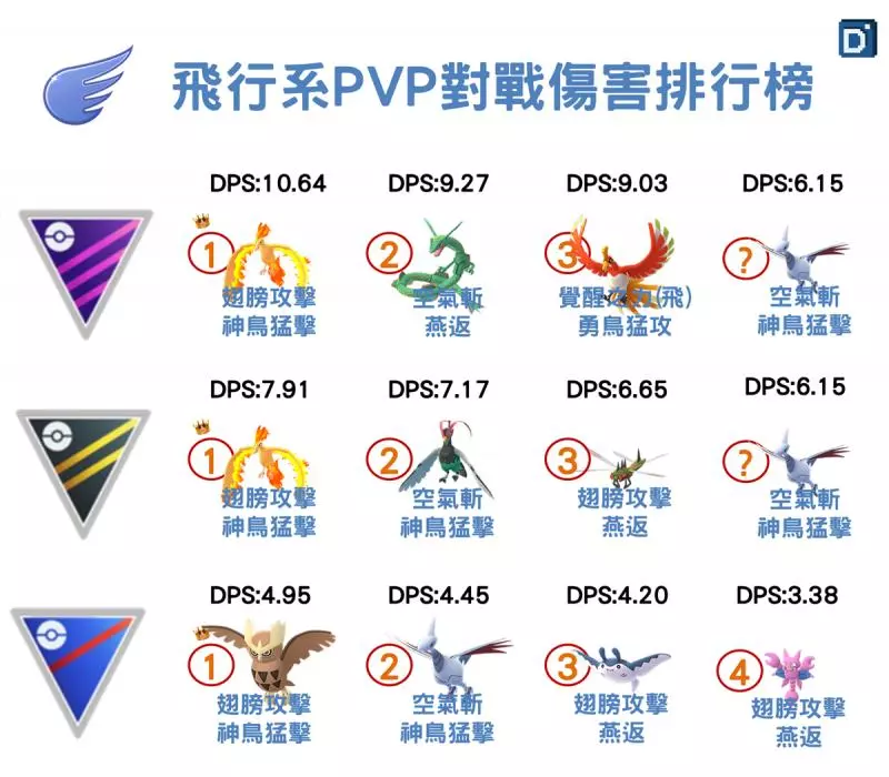 【PokemonGO】超級聯盟前十大強勢寶可夢,盔甲鳥能力分析!練一隻肯定不後悔 !