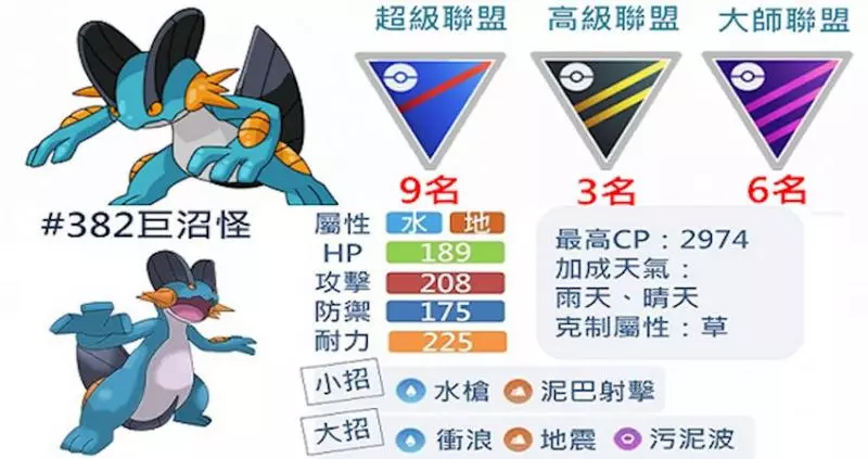 【Pokemon Go】水躍魚最終進化的巨沼怪,三大聯盟排行非常強勢,對戰上能給對方驚訝的存在!