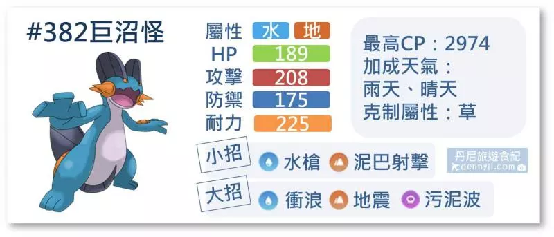 【Pokemon Go】水躍魚最終進化的巨沼怪,三大聯盟排行非常強勢,對戰上能給對方驚訝的存在!