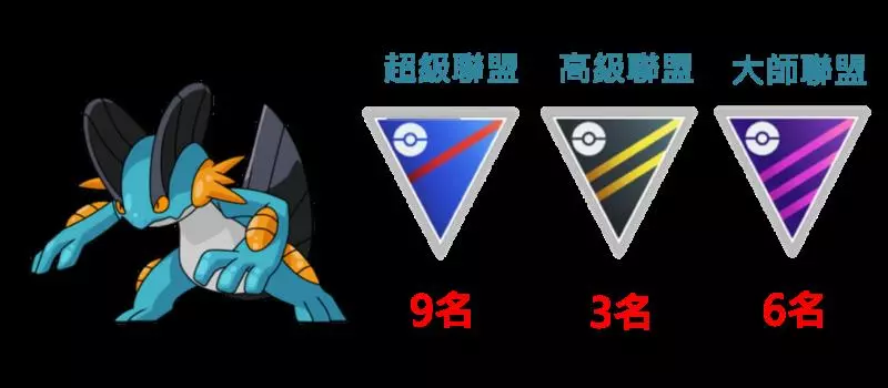 【Pokemon Go】水躍魚最終進化的巨沼怪,三大聯盟排行非常強勢,對戰上能給對方驚訝的存在!