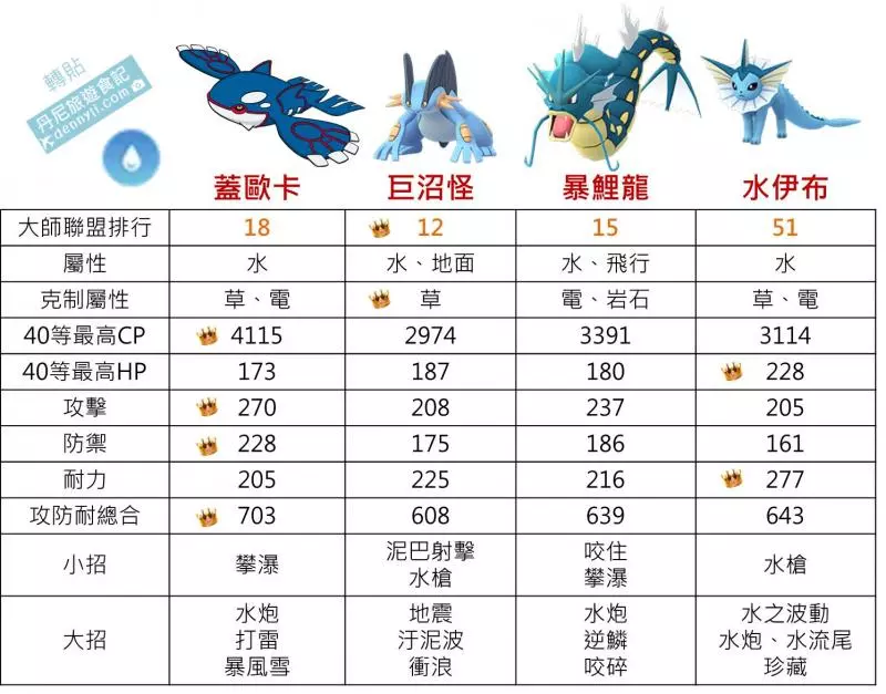 【Pokemon Go】水躍魚最終進化的巨沼怪,三大聯盟排行非常強勢,對戰上能給對方驚訝的存在!