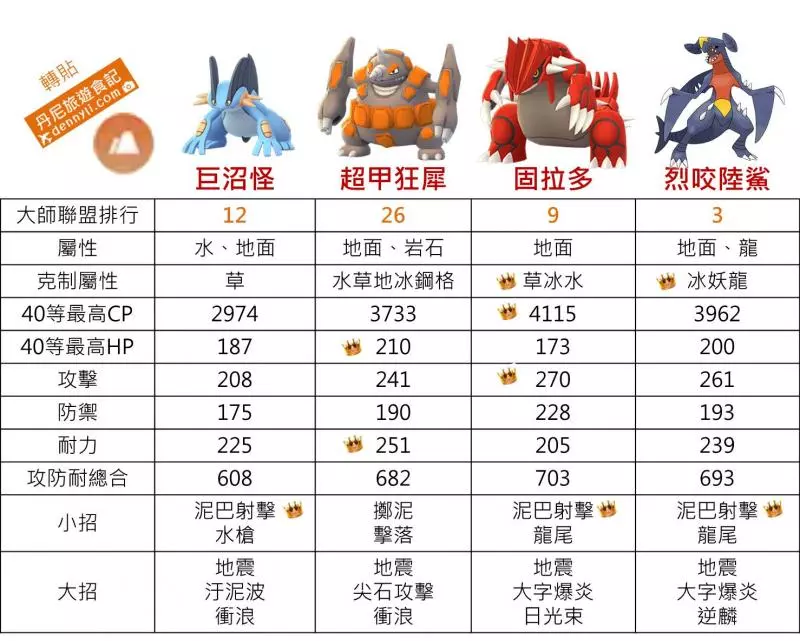 【Pokemon Go】水躍魚最終進化的巨沼怪,三大聯盟排行非常強勢,對戰上能給對方驚訝的存在!