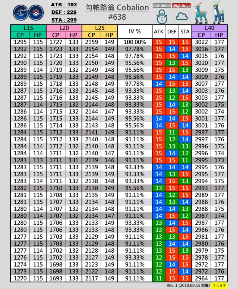 【PokemonGO】第五世代聖劍士降臨,勾帕路翁整體實力普通 !