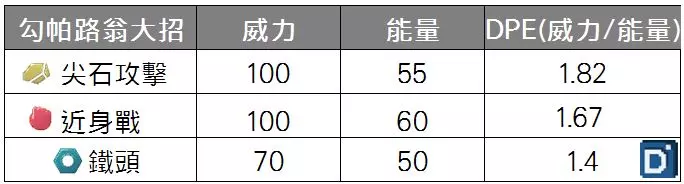 【PokemonGO】第五世代聖劍士降臨,勾帕路翁整體實力普通 !
