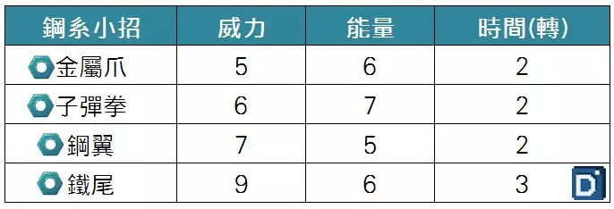 【PokemonGO】第五世代聖劍士降臨,勾帕路翁整體實力普通 !