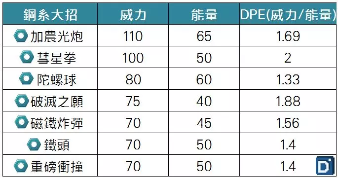 【PokemonGO】第五世代聖劍士降臨,勾帕路翁整體實力普通 !