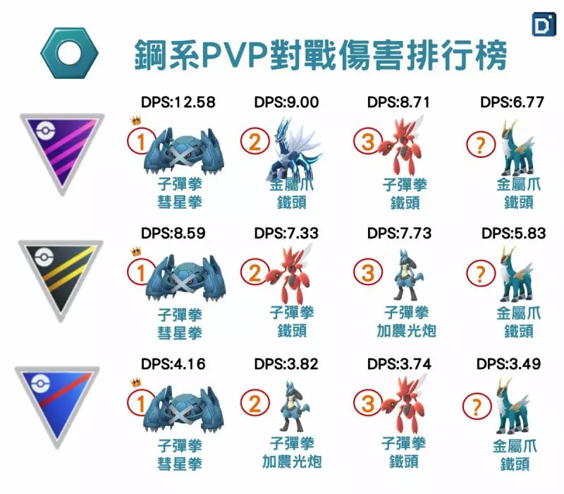 【PokemonGO】第五世代聖劍士降臨,勾帕路翁整體實力普通 !