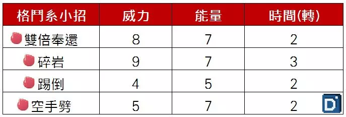 【PokemonGO】第五世代聖劍士降臨,勾帕路翁整體實力普通 !