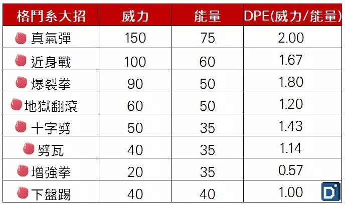 【PokemonGO】第五世代聖劍士降臨,勾帕路翁整體實力普通 !
