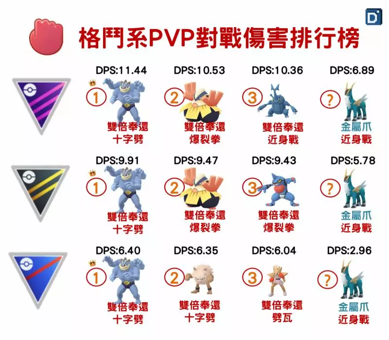 【PokemonGO】第五世代聖劍士降臨,勾帕路翁整體實力普通 !