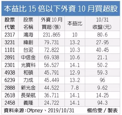 外資10月買超1,253.5億 26檔低本益比股吸金