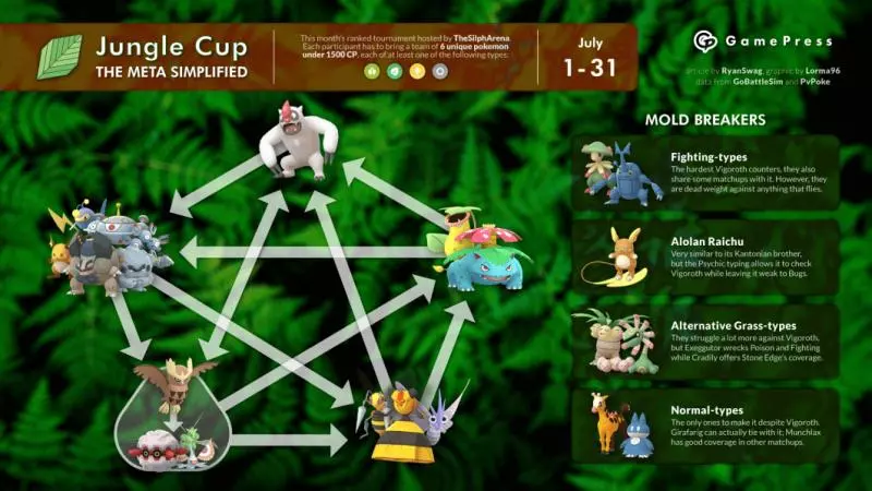 【Pokemon Go】叢林盃排行榜,不起眼的寶可夢都有出頭天。。。。CP1500寶可夢對戰分析