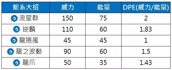 【Pokemon Go】第五代準神獸,新的惡與龍系寶可夢霸主?三首惡龍有多強,能力分析!