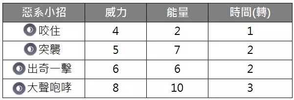 【Pokemon Go】第五代準神獸,新的惡與龍系寶可夢霸主?三首惡龍有多強,能力分析!
