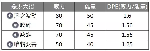 【Pokemon Go】第五代準神獸,新的惡與龍系寶可夢霸主?三首惡龍有多強,能力分析!