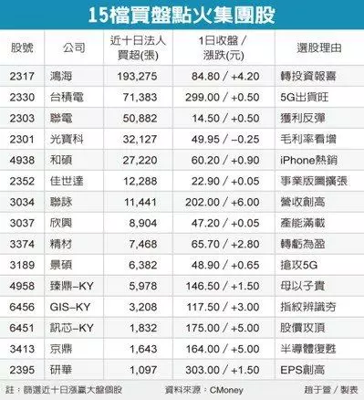 15檔利多加持 資金力拱再衝高