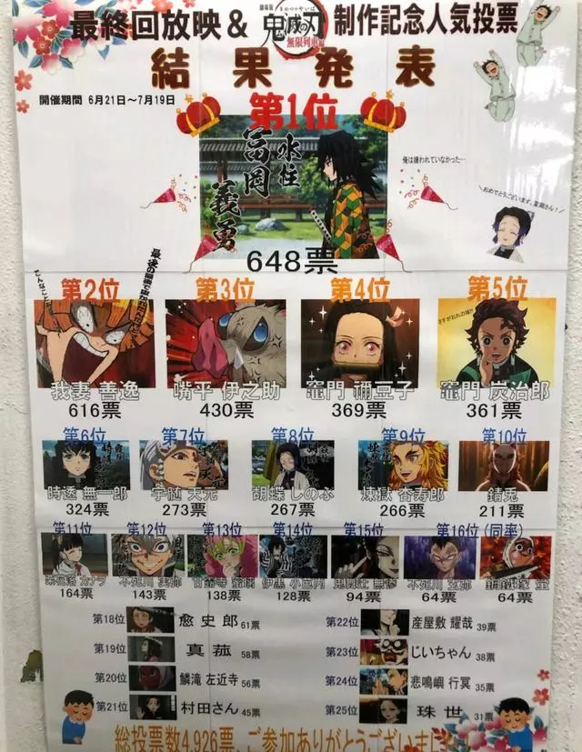 鬼滅之刃動畫製作組人氣投票公開 義勇:我真的沒有被討厭