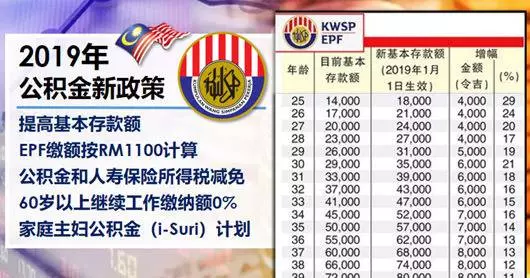 KWSP公積金局2019年的「5 大新政策」!