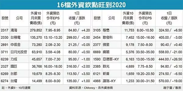 16檔明年獲利飆 快押寶