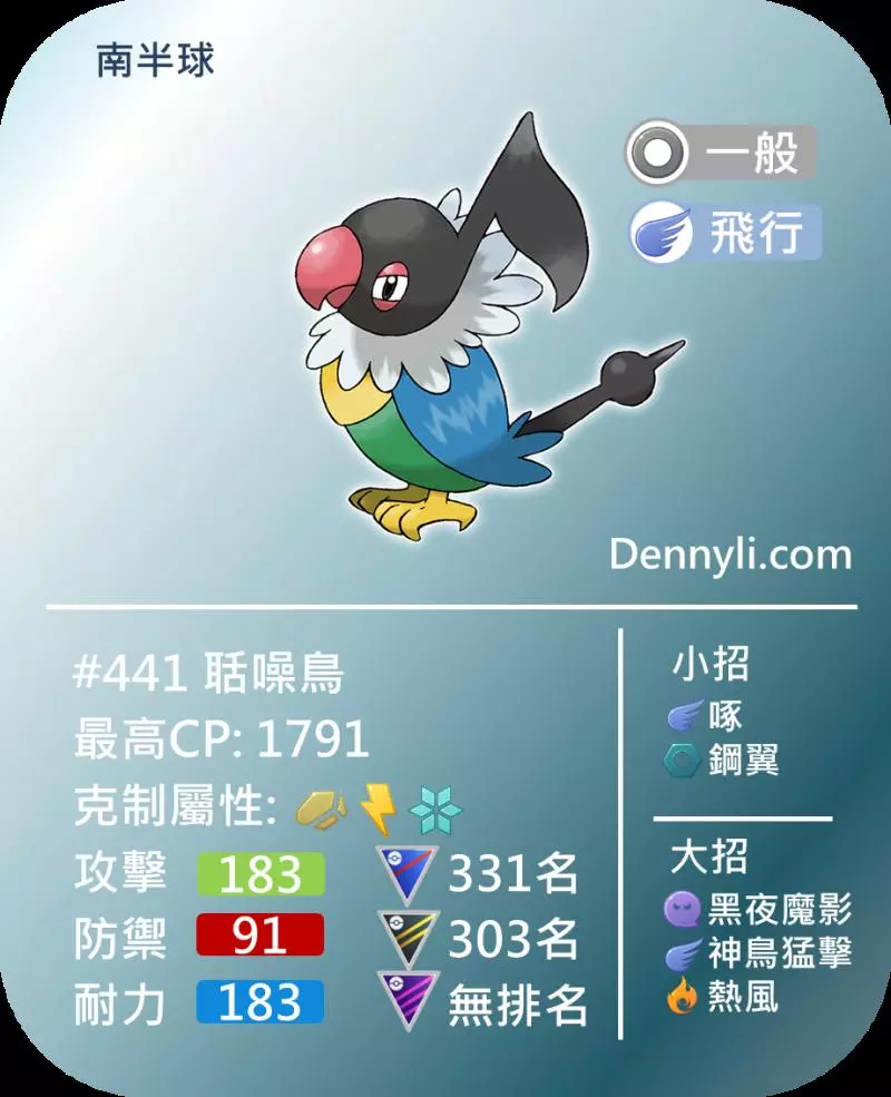 Pokemon GO 第五世代區域限定寶可夢,你知多少?