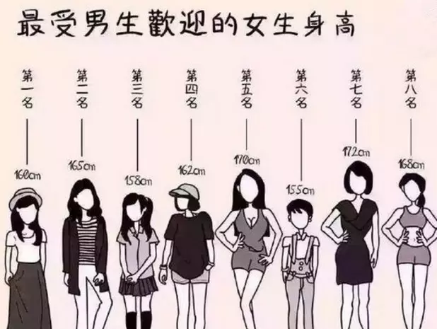 網友票選「最受異性歡迎的身高排行」沒想到180、190的男生都輸給了這個身高啊!