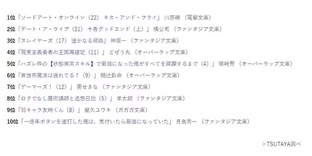 「10月21日~10月27日」週輕小說銷量排行,刀劍連續三週獲得第一